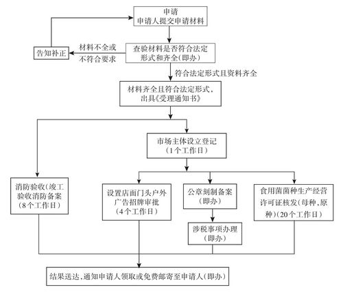 食用菌菌種生產(chǎn)經(jīng)營(yíng)及進(jìn)出口辦事指南