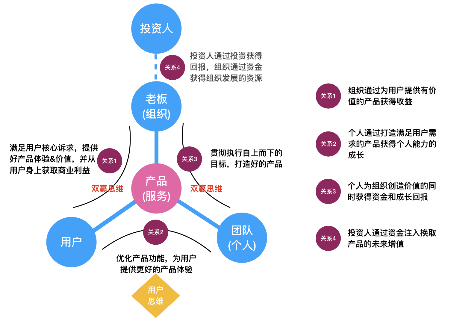 以產(chǎn)品為中心的組織關(guān)系在投資管理中的思考