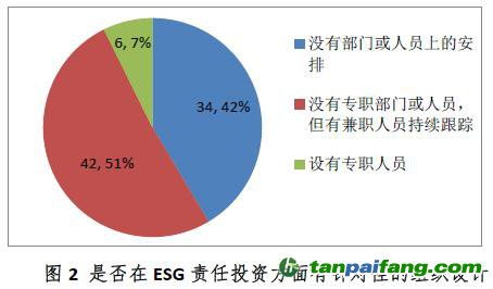 行業(yè)對(duì)ESG責(zé)任投資的內(nèi)部管理與組織設(shè)計(jì)